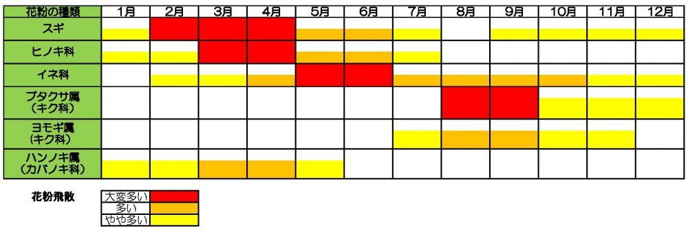代表的な花粉の飛散時期